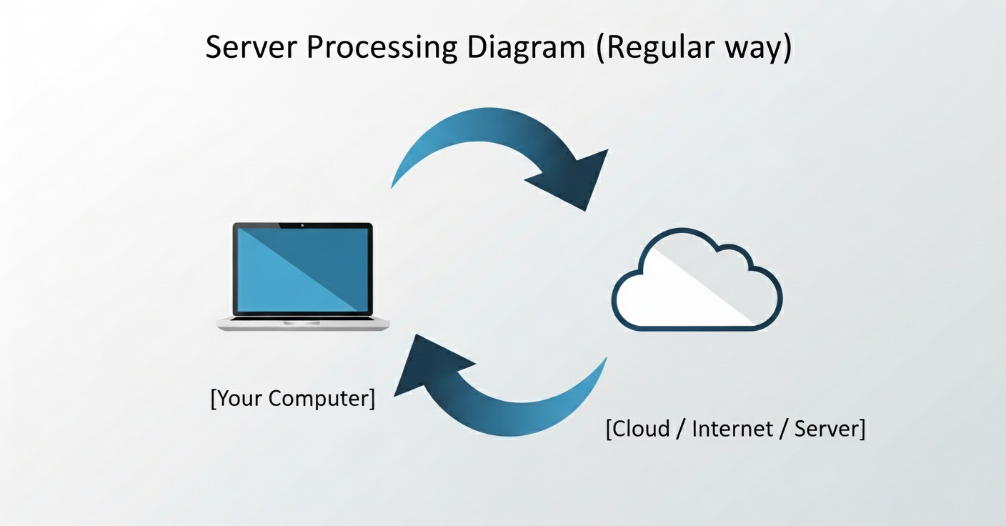 Sơ đồ minh họa xử lý ảnh trên server